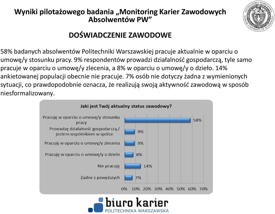 oparciu o umowę/y o dzieło. 14% ankietowanej populacji obecnie nie pracuje.