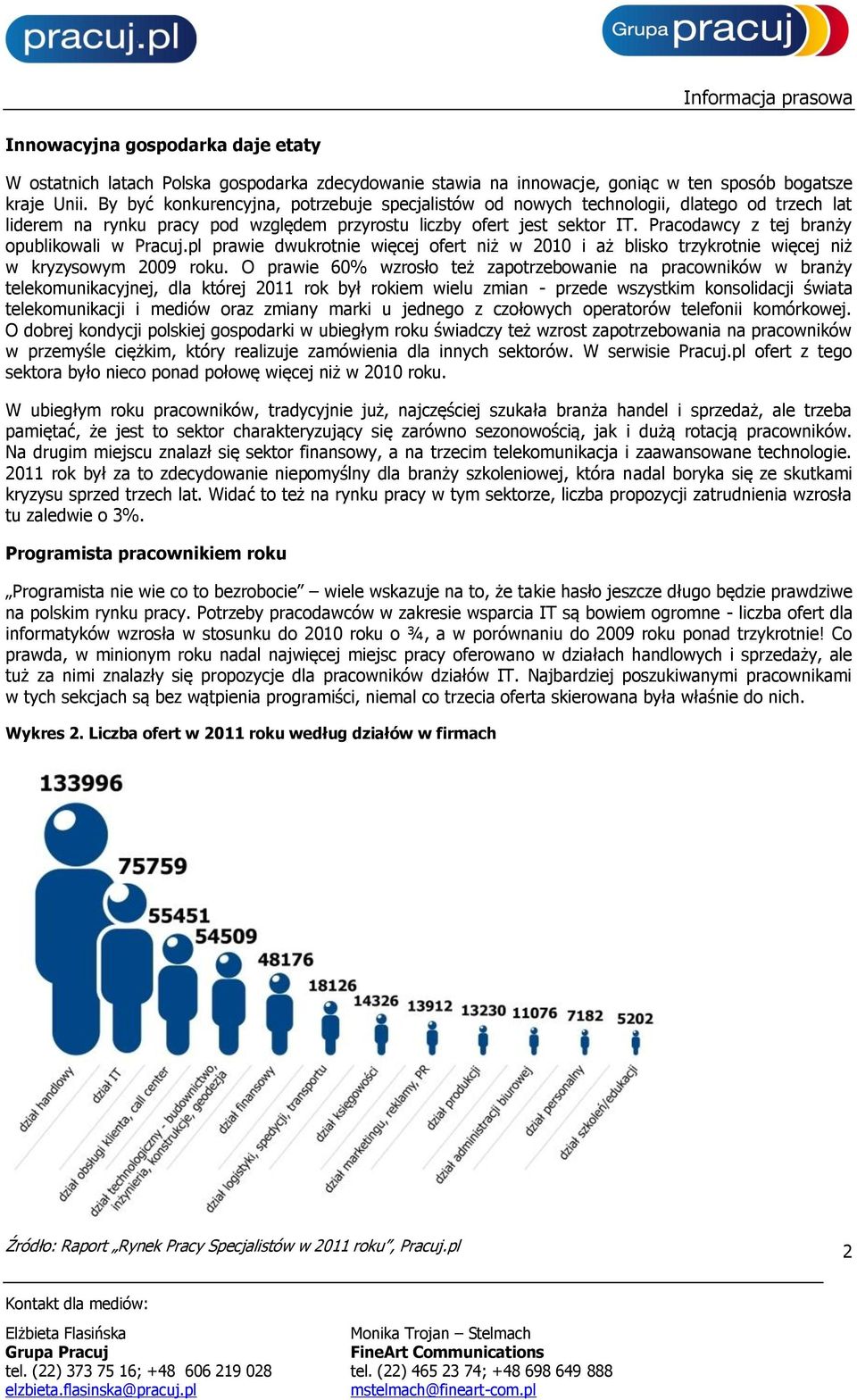 Pracodawcy z tej branży opublikowali w Pracuj.pl prawie dwukrotnie więcej ofert niż w 2010 i aż blisko trzykrotnie więcej niż w kryzysowym 2009 roku.