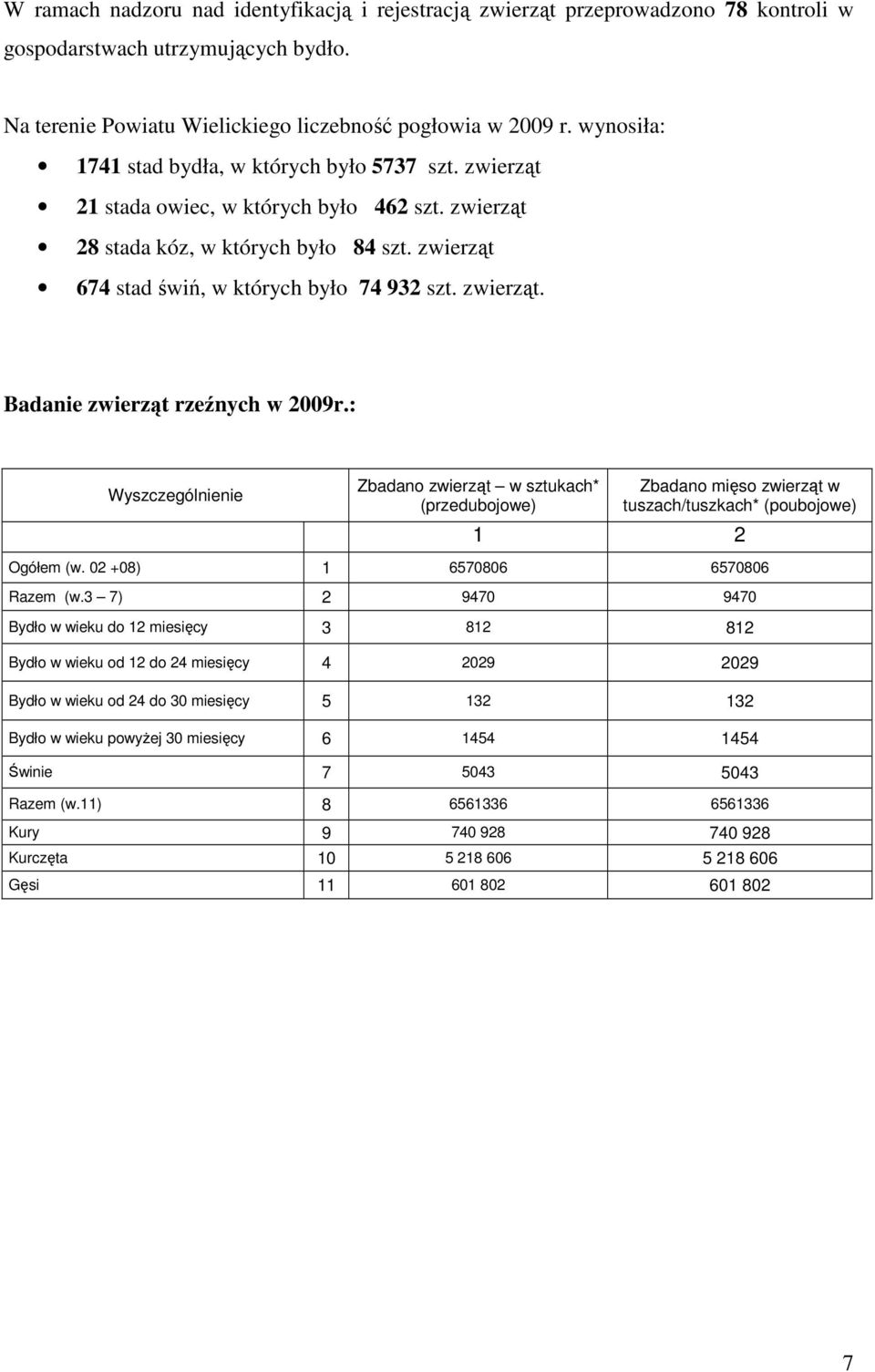 zwierząt. Badanie zwierząt rzeźnych w 29r.: Wyszczególnienie Zbadano zwierząt w sztukach* (przedubojowe) Zbadano mięso zwierząt w tuszach/tuszkach* (poubojowe) 1 2 Ogółem (w.