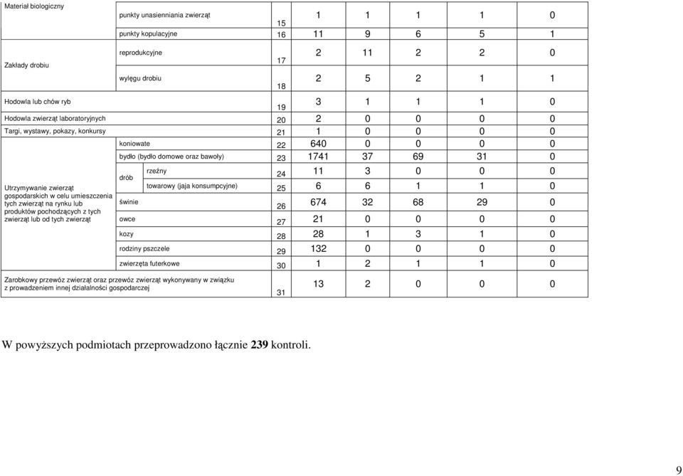 tych zwierząt na rynku lub produktów pochodzących z tych zwierząt lub od tych zwierząt drób świnie owce rzeźny 24 11 3 towarowy (jaja konsumpcyjne) 25 6 6 1 1 26 674 32 68 29 27 21 kozy 28 28 1 3 1