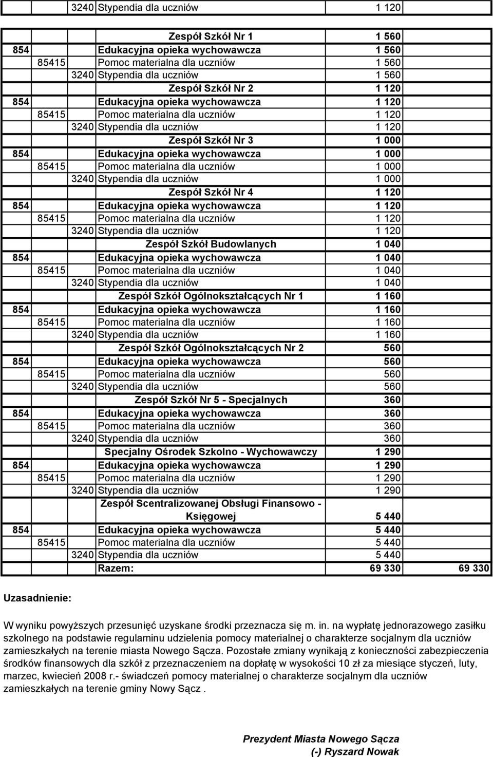 na wypłatę jednorazowego zasiłku szkolnego na podstawie regulaminu udzielenia pomocy materialnej o charakterze socjalnym dla uczniów zamieszkałych na terenie miasta Nowego Sącza.