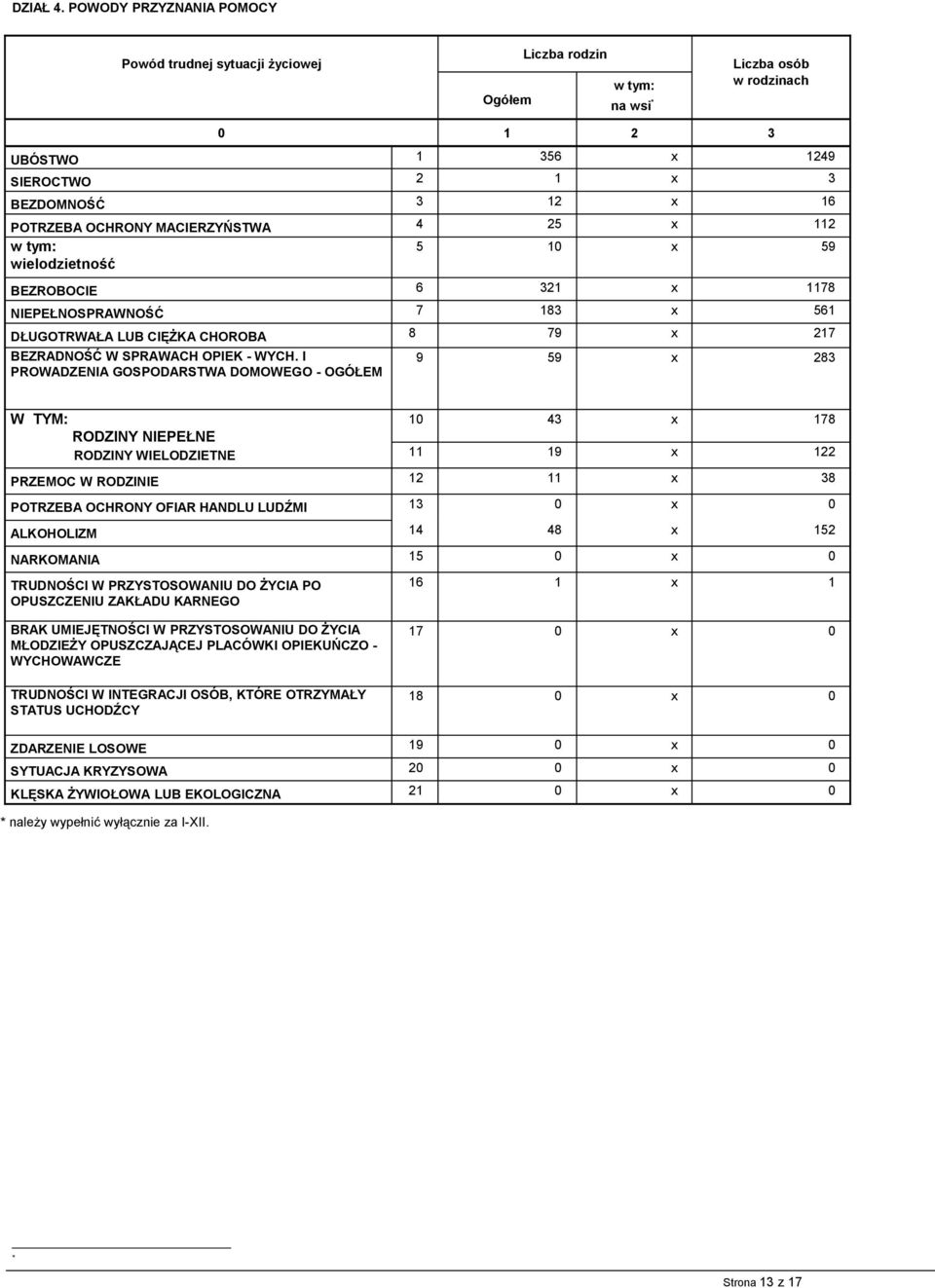 25 x 112 5 10 x 59 wielodzietność BEZROBOCIE 6 321 x 1178 NIEPEŁNOSPRAWNOŚĆ 7 183 x 561 DŁUGOTRWAŁA LUB CIĘŻKA CHOROBA 8 79 x 217 BEZRADNOŚĆ W SPRAWACH OPIEK - WYCH.