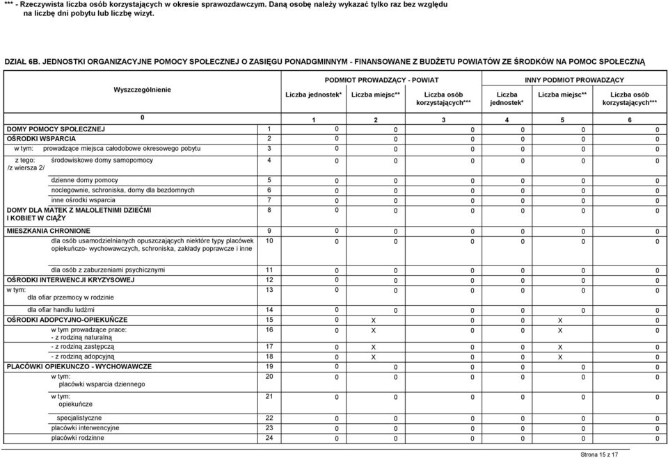 korzystających*** jednostek* INNY PODMIOT PROWADZĄCY miejsc** osób korzystających*** 0 1 2 3 4 5 6 DOMY POMOCY SPOŁECZNEJ 1 0 OŚRODKI WSPARCIA 2 0 prowadzące miejsca całodobowe okresowego pobytu 3 0