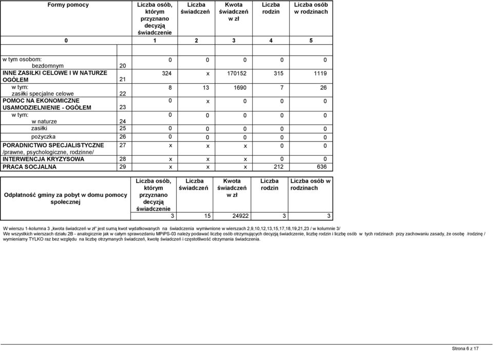 /prawne, psychologiczne, rodzinne/ INTERWENCJA KRYZYSOWA 28 x x x 0 0 PRACA SOCJALNA 29 x x x 212 636 Odpłatność gminy za pobyt w domu pomocy społecznej osób, którym przyznano decyzją świadczenie