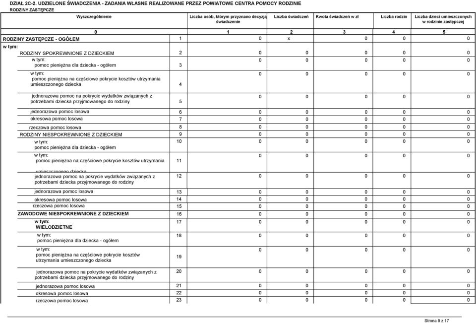 rodzin dzieci umieszczonych w rodzinie zastępczej 0 1 2 3 4 5 RODZINY ZASTĘPCZE - OGÓŁEM 1 0 x 0 0 0 RODZINY SPOKREWNIONE Z DZIECKIEM 2 pomoc pieniężna dla dziecka - ogółem 3 pomoc pieniężna na