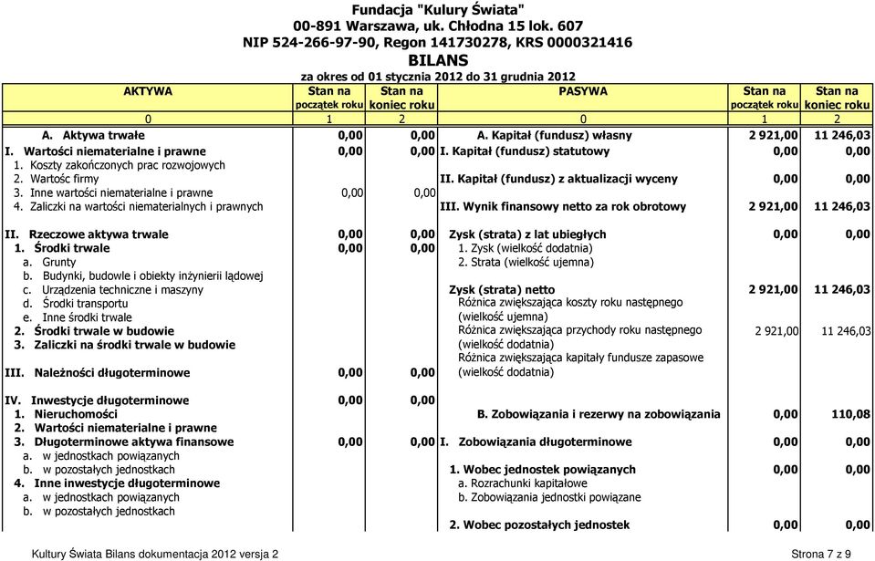 Kapitał (fundusz) własny 2 921,00 11 246,03 I. Wartości niematerialne i prawne I. Kapitał (fundusz) statutowy 1. Koszty zakończonych prac rozwojowych 2. Wartośc firmy II.