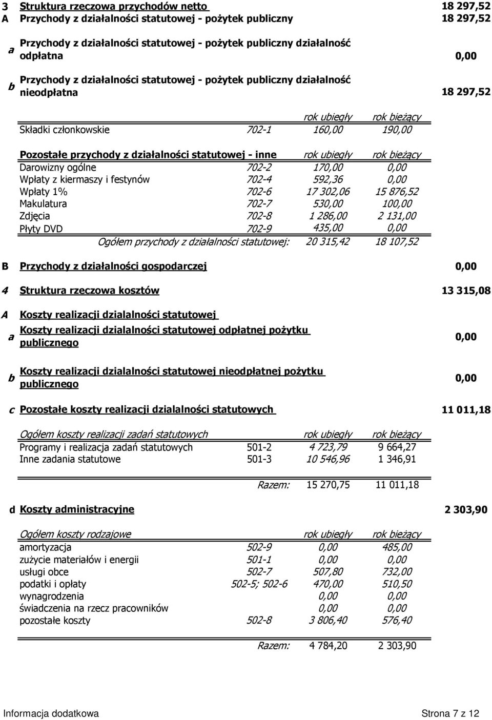 statutowej - inne rok ubiegły rok bieŝący Darowizny ogólne 702-2 170,00 0,00 Wpłaty z kiermaszy i festynów 702-4 592,36 0,00 Wpłaty 1% 702-6 17 302,06 15 876,52 Makulatura 702-7 530,00 100,00 Zdjęcia