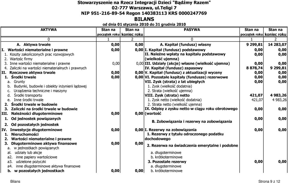 koniec roku 0 1 2 0 1 2 A. Aktywa trwałe 0,00 0,00 A. Kapitał (fundusz) własny 9 299,81 14 283,07 I. Wartości niematerialne i prawne 0,00 0,00 I. Kapitał (fundusz) podstawowy 0,00 0,00 1.