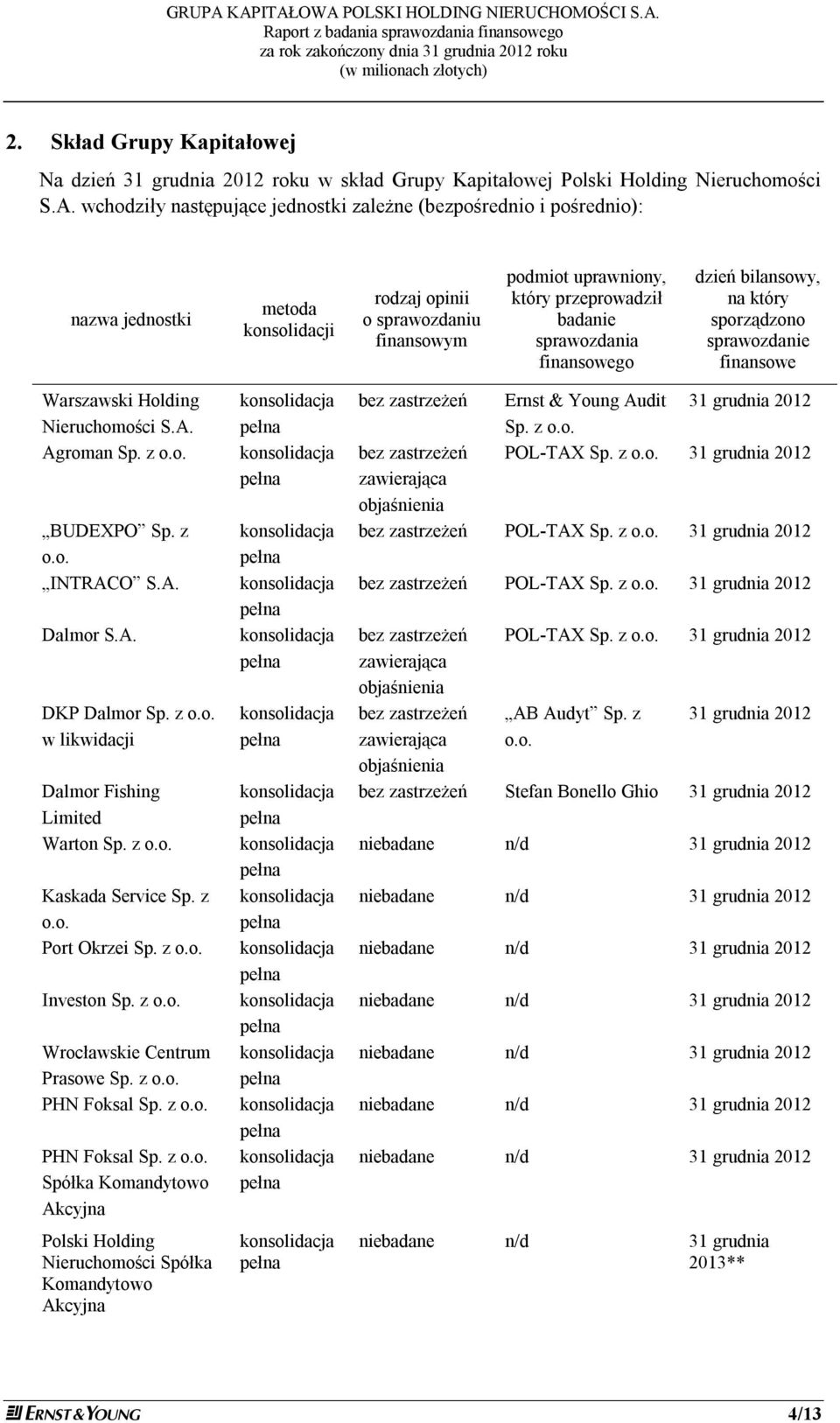 sprawozdania finansowego dzień bilansowy, na który sporządzono sprawozdanie finansowe Warszawski Holding Nieruchomości S.A. Agroman Sp. z o.o. BUDEXPO Sp. z o.o. INTRACO S.A. Dalmor S.A. DKP Dalmor Sp.