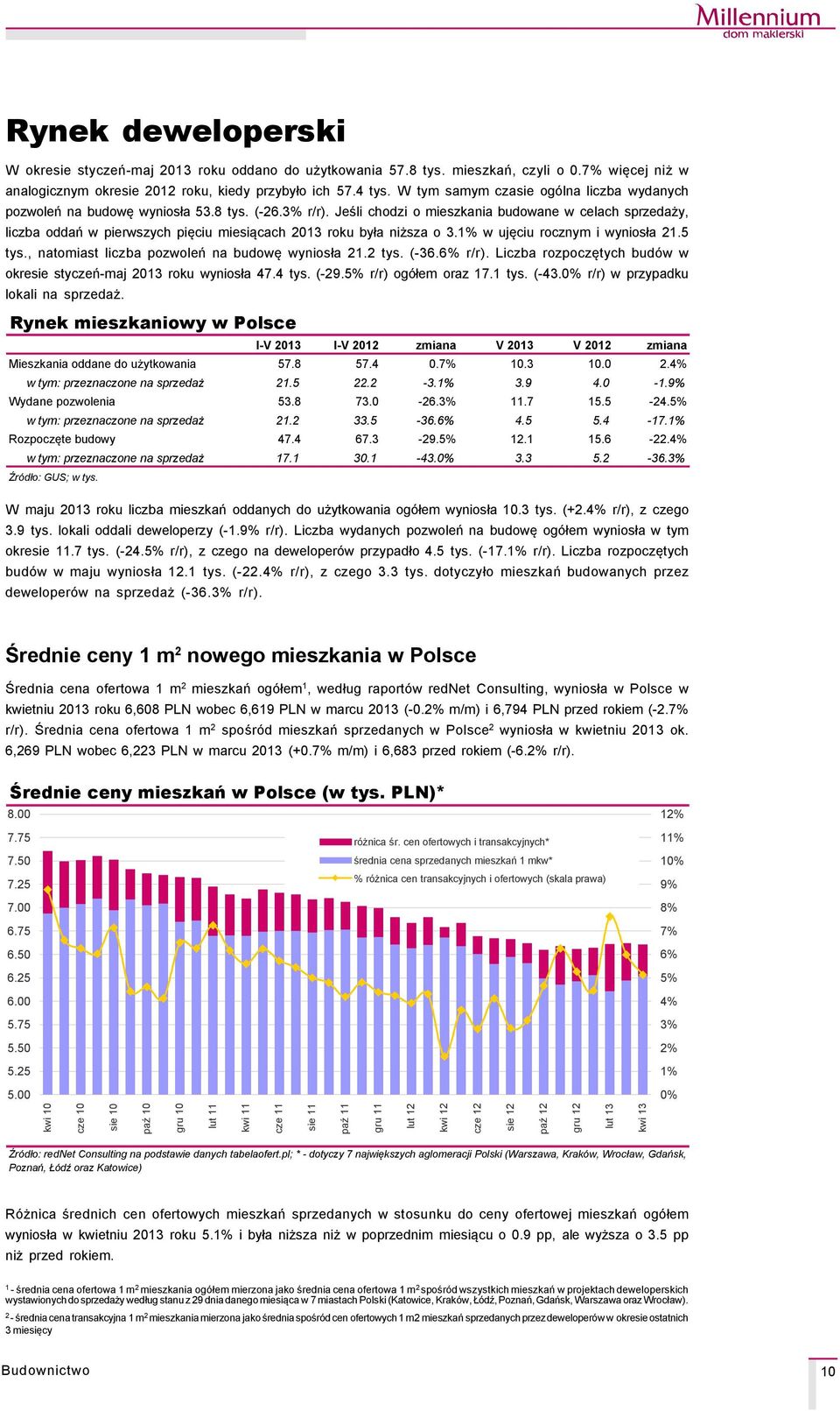 Jeśli chodzi o mieszkania budowane w celach sprzedaży, liczba oddań w pierwszych pięciu miesiącach 2013 roku była niższa o 3.1% w ujęciu rocznym i wyniosła 21.5 tys.