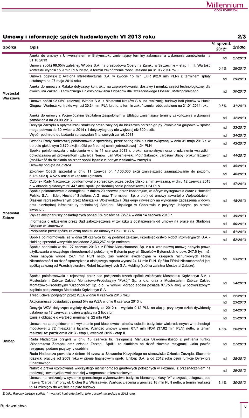 Umowa pożyczki z Acciona Infraestructuras S.A. w kwocie 15 mln EUR (62.9 mln PLN) z terminem spłaty ustalonym na 27 maja 2014 roku % sprzed. 20* źrådło nd 27/2013 0.