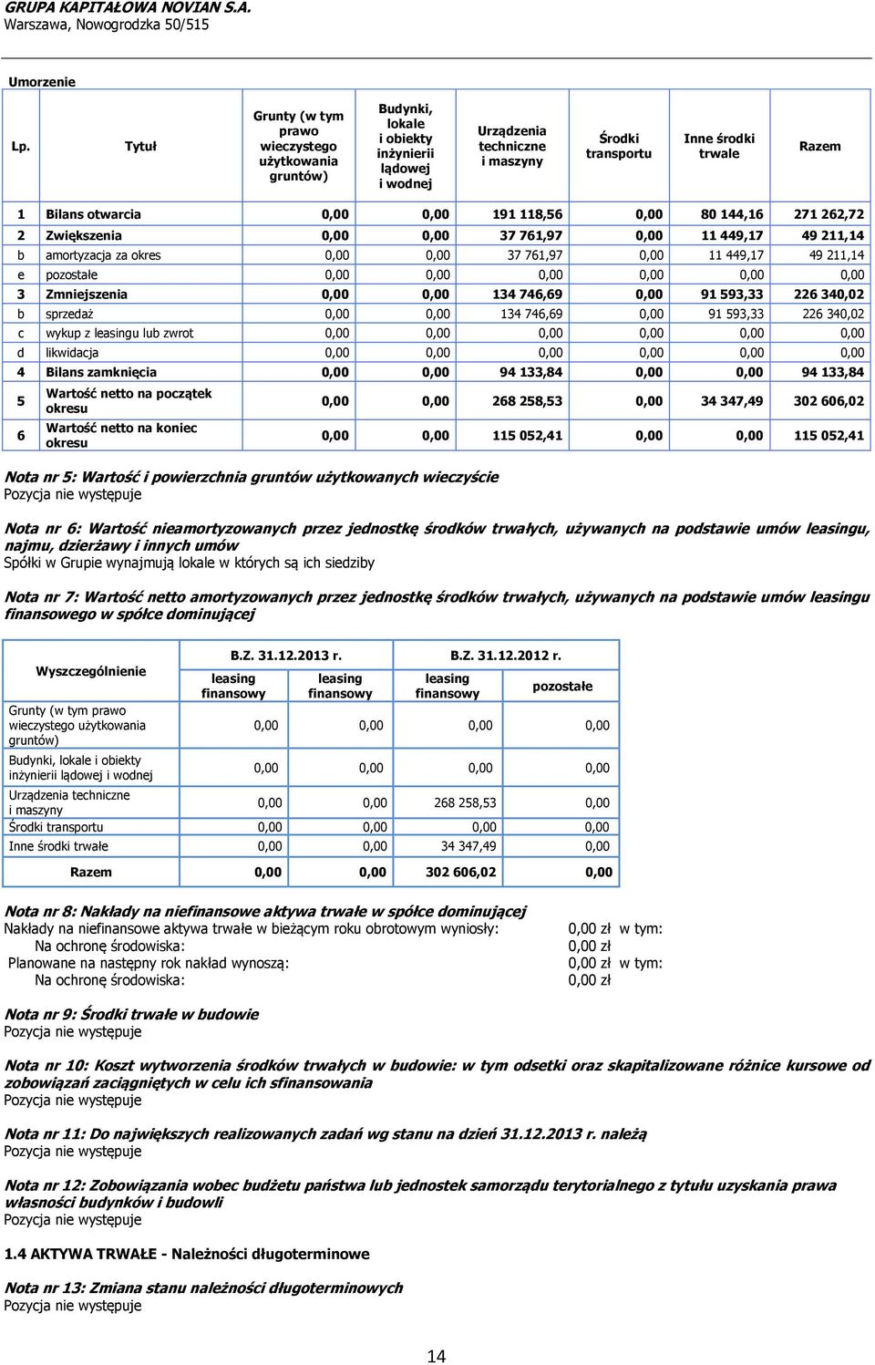 otwarcia 0,00 0,00 191 118,56 0,00 80 144,16 271 262,72 2 Zwiększenia 0,00 0,00 37 761,97 0,00 11 449,17 49 211,14 b amortyzacja za okres 0,00 0,00 37 761,97 0,00 11 449,17 49 211,14 e pozostałe 0,00