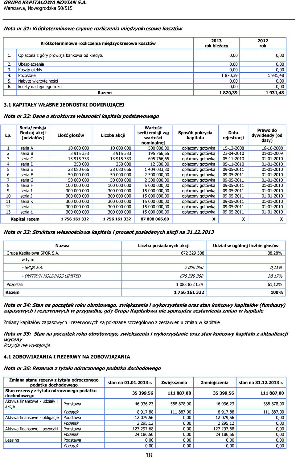 koszty następnego roku 0,00 0,00 Razem 1 870,39 1 931,48 3.1 KAPITAŁY WŁASNE JEDNOSTKI DOMINUJĄCEJ Nota nr 32: Dane o strukturze własności kapitału podstawowego Lp.