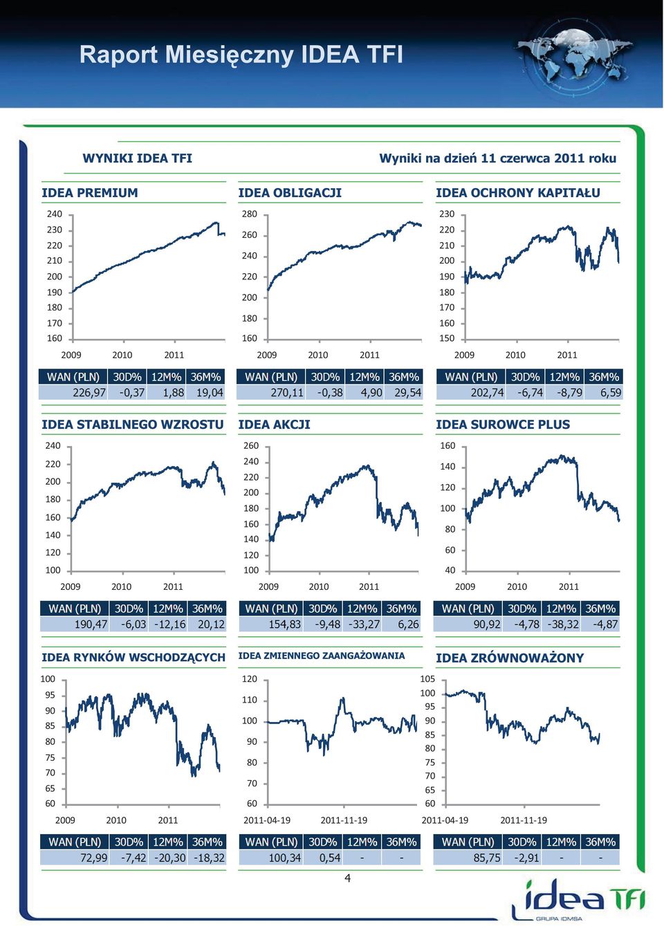 180 160 140 120 2009 2010 2011 260 240 220 200 180 160 140 120 2009 2010 2011 160 140 120 80 60 40 2009 2010 2011 IDEA RYNKÓW WSCHODZĄCYCH IDEA ZMIENNEGO