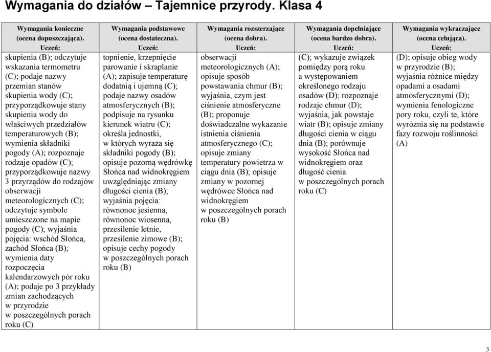 wschód Słońca, zachód Słońca ; wymienia daty rozpoczęcia kalendarzowych pór roku (A); podaje po 3 przykłady zmian zachodzących w przyrodzie w poszczególnych porach roku (C) topnienie, krzepnięcie