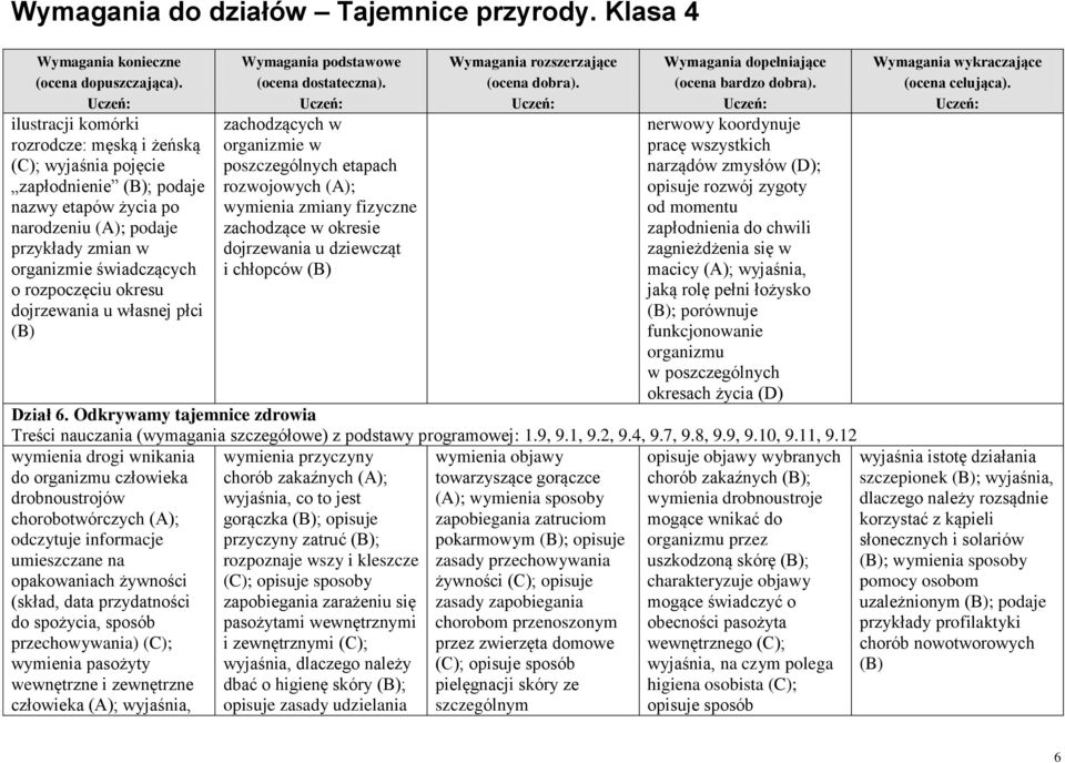 pracę wszystkich narządów zmysłów (D); opisuje rozwój zygoty od momentu zapłodnienia do chwili zagnieżdżenia się w macicy (A); wyjaśnia, jaką rolę pełni łożysko ; porównuje funkcjonowanie organizmu w