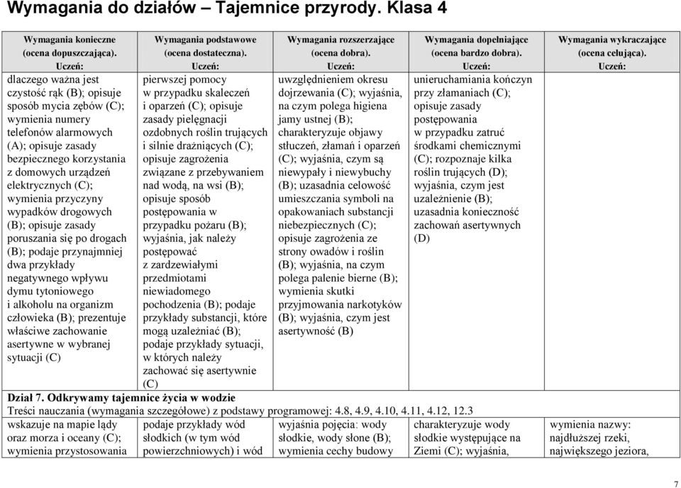 zachowanie asertywne w wybranej sytuacji (C) pierwszej pomocy w przypadku skaleczeń i oparzeń (C); opisuje zasady pielęgnacji ozdobnych roślin trujących i silnie drażniących (C); opisuje zagrożenia