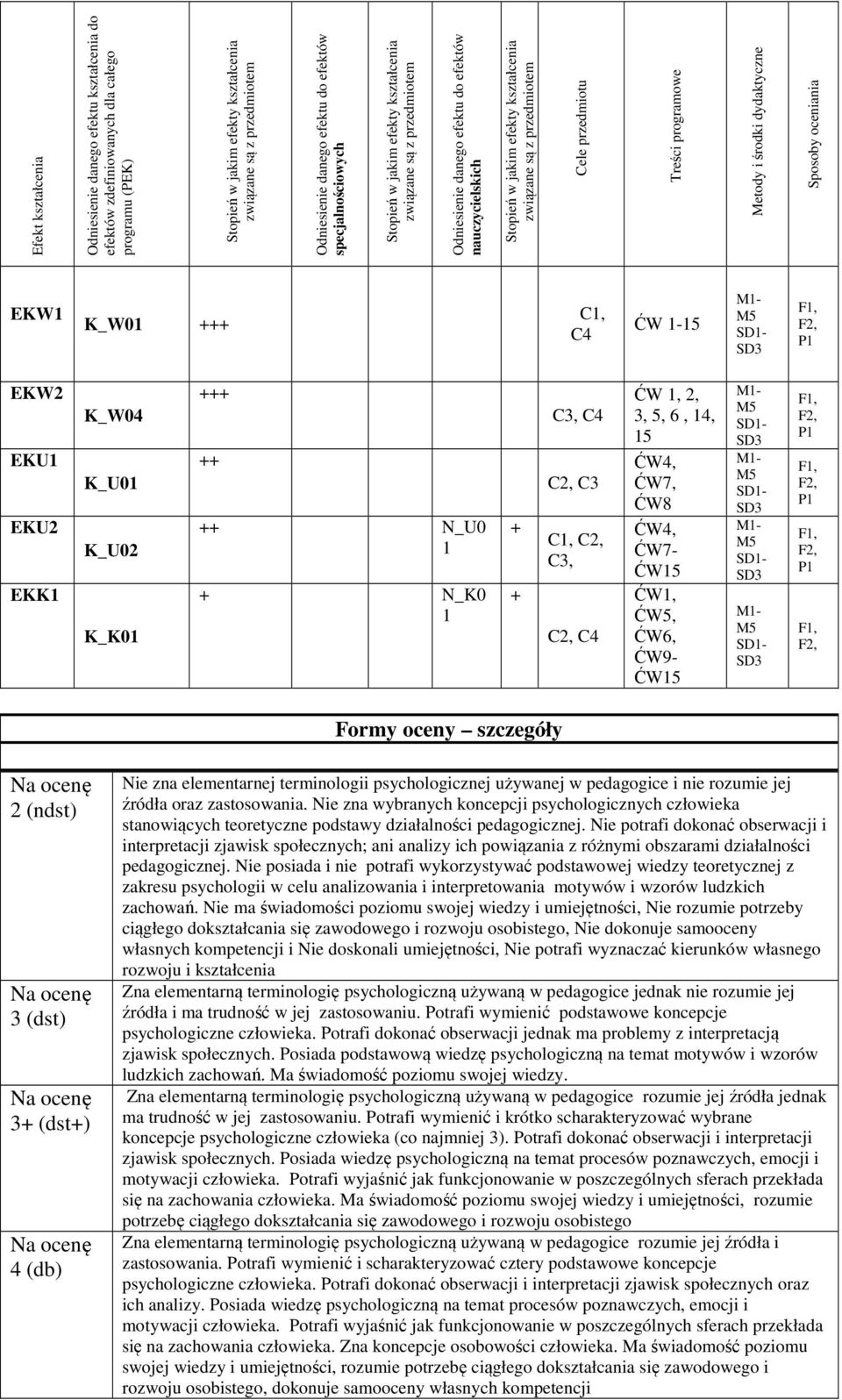 + N_K0 1 + + C3, C4 C, C3 C1, C, C3, C, C4 ĆW 1,, 3, 5, 6, 14, 15 ĆW4, ĆW7, ĆW8 ĆW4, ĆW7- ĆW15 ĆW1, ĆW5, ĆW6, ĆW9- ĆW15 M5 SD1- SD3 M5 SD1- SD3 M5 SD1- SD3 M5 SD1- SD3 F, F, F, F, Formy oceny