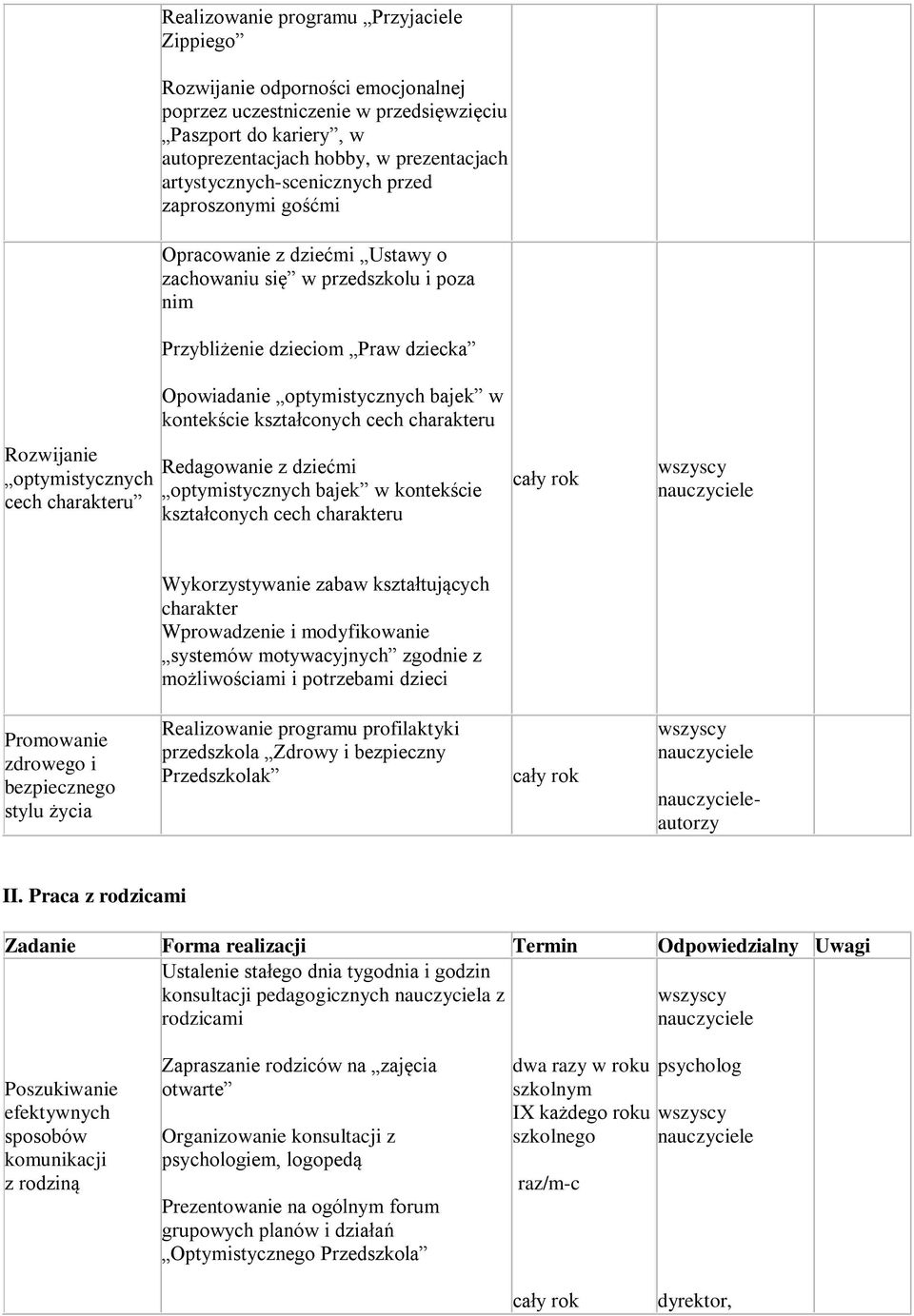 Opowiadanie optymistycznych bajek w kontekście kształconych cech charakteru Redagowanie z dziećmi optymistycznych bajek w kontekście kształconych cech charakteru Wykorzystywanie zabaw kształtujących