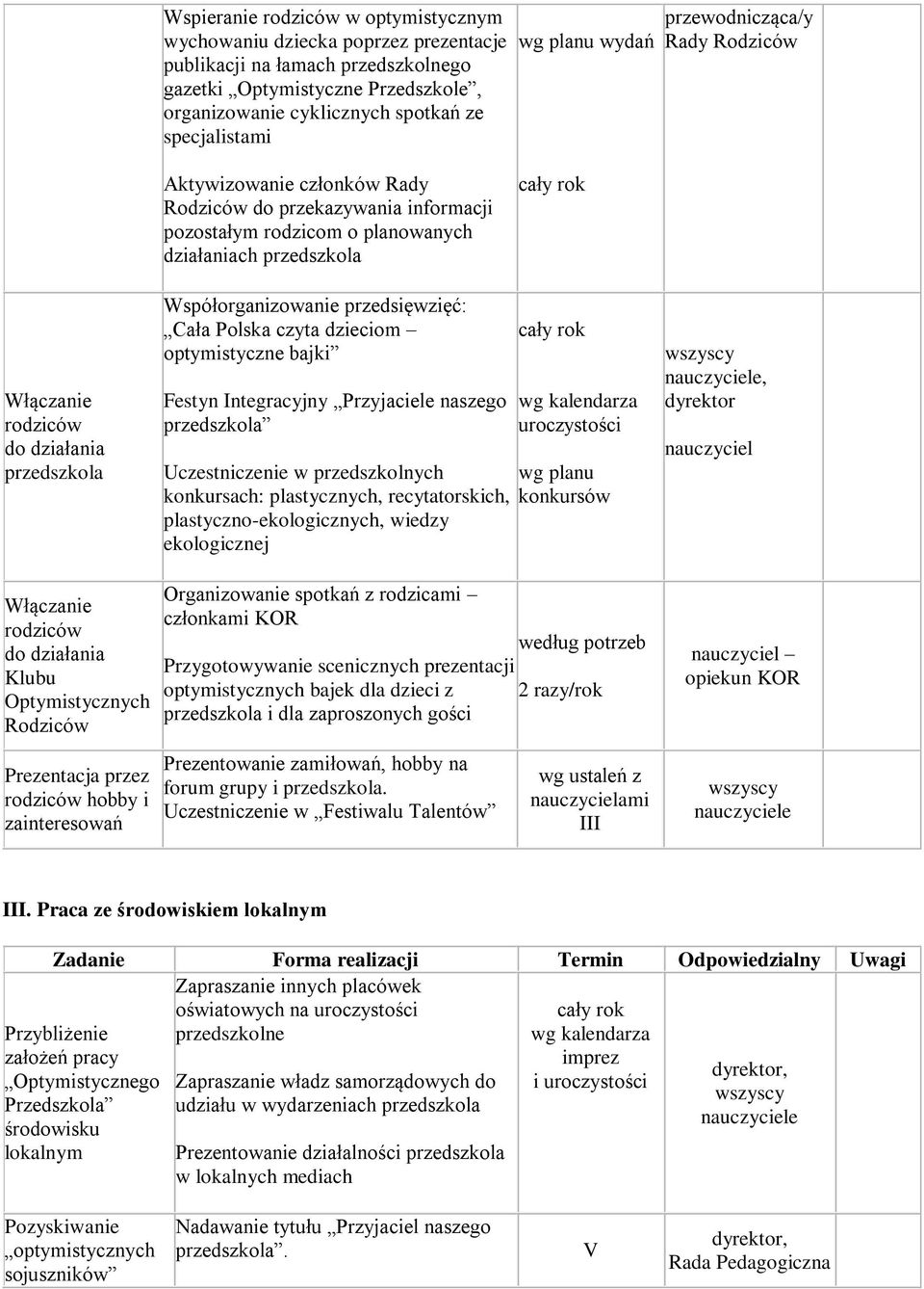 działania przedszkola Współorganizowanie przedsięwzięć: Cała Polska czyta dzieciom optymistyczne bajki Festyn Integracyjny Przyjaciele naszego przedszkola Uczestniczenie w przedszkolnych konkursach: