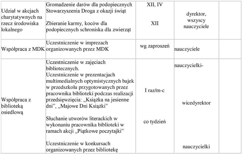 Uczestniczenie w prezentacjach multimedialnych optymistycznych bajek w przedszkolu przygotowanych przez pracownika biblioteki podczas realizacji przedsięwzięcia: Książka na jesienne dni, Majowe Dni