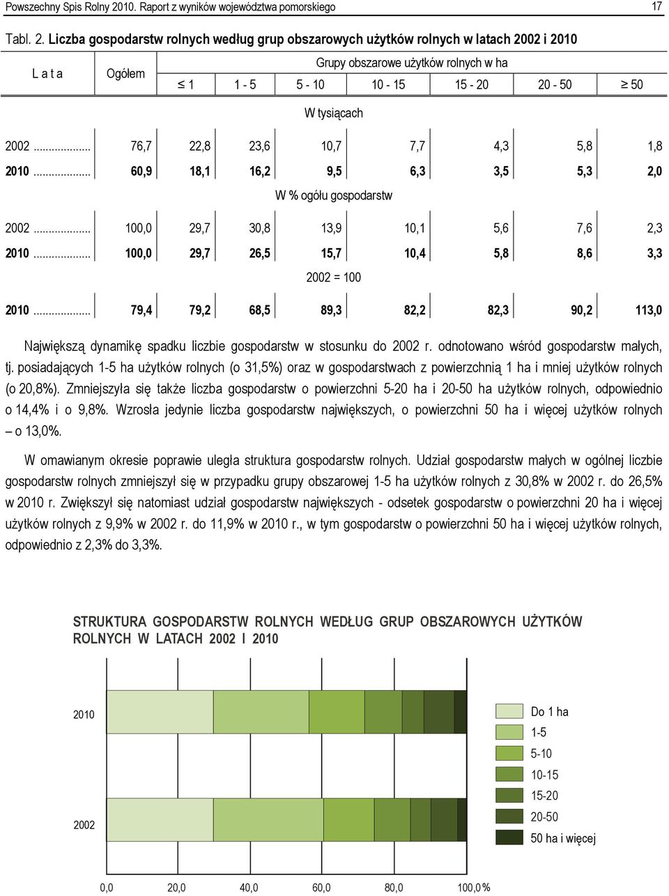 Liczba gospodarstw rolnych według grup obszarowych użytków rolnych w latach 2002 i 2010 L a t a Ogółem Grupy obszarowe użytków rolnych w ha 1 1-5 5-10 10-15 15-20 20-50 50 W tysiącach 2002.