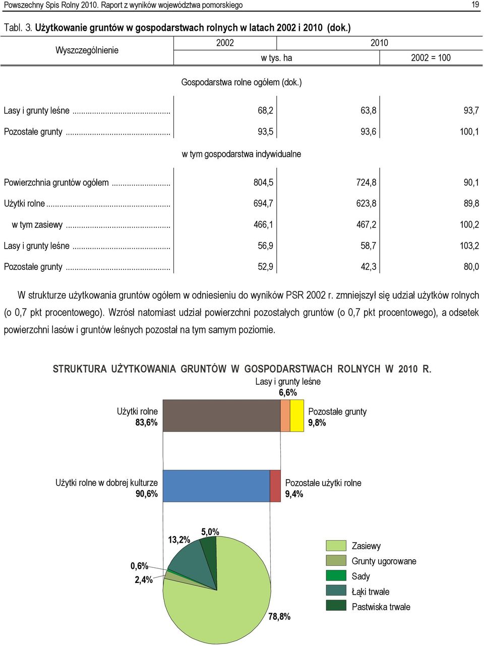.. 804,5 724,8 9 Użytki rolne... 694,7 623,8 89,8 w tym zasiewy... 466,1 467,2 100,2 Lasy i grunty leśne... 56,9 58,7 103,2 Pozostałe grunty.