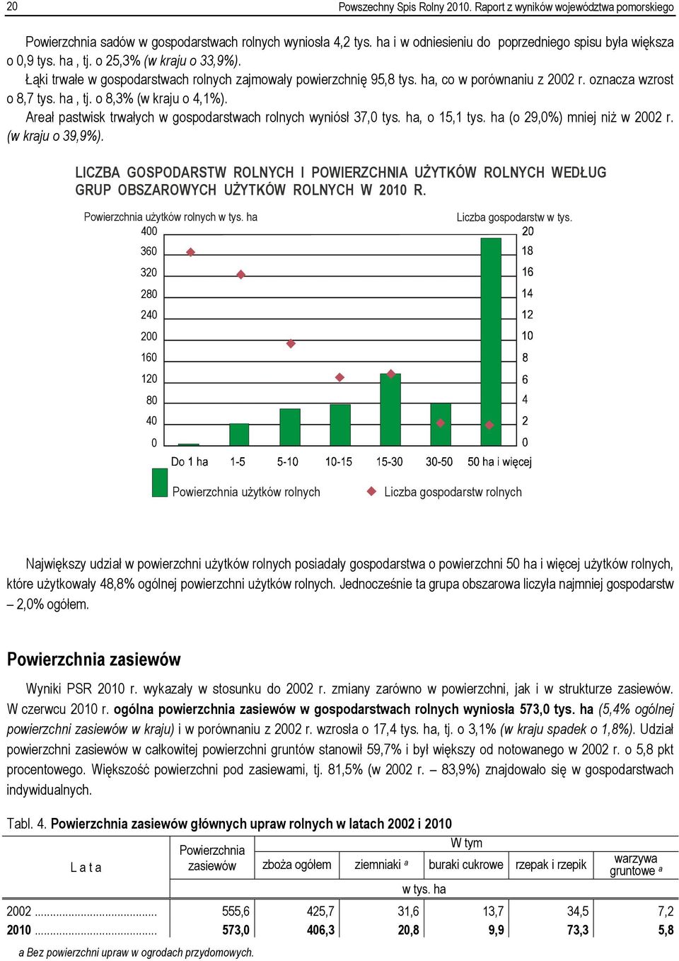 Areał pastwisk trwałych w gospodarstwach rolnych wyniósł 37,0 tys. ha, o 15,1 tys. ha (o 29,0%) mniej niż w 2002 r. (w kraju o 39,9%).