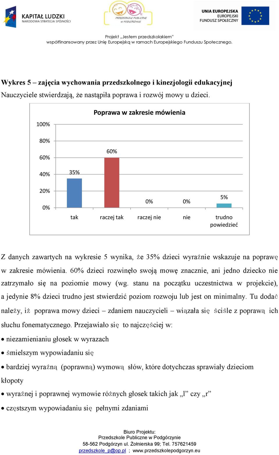 6 dzieci rozwinęło swoją mowę znacznie, ani jedno dziecko nie zatrzymało się na poziomie mowy (wg.