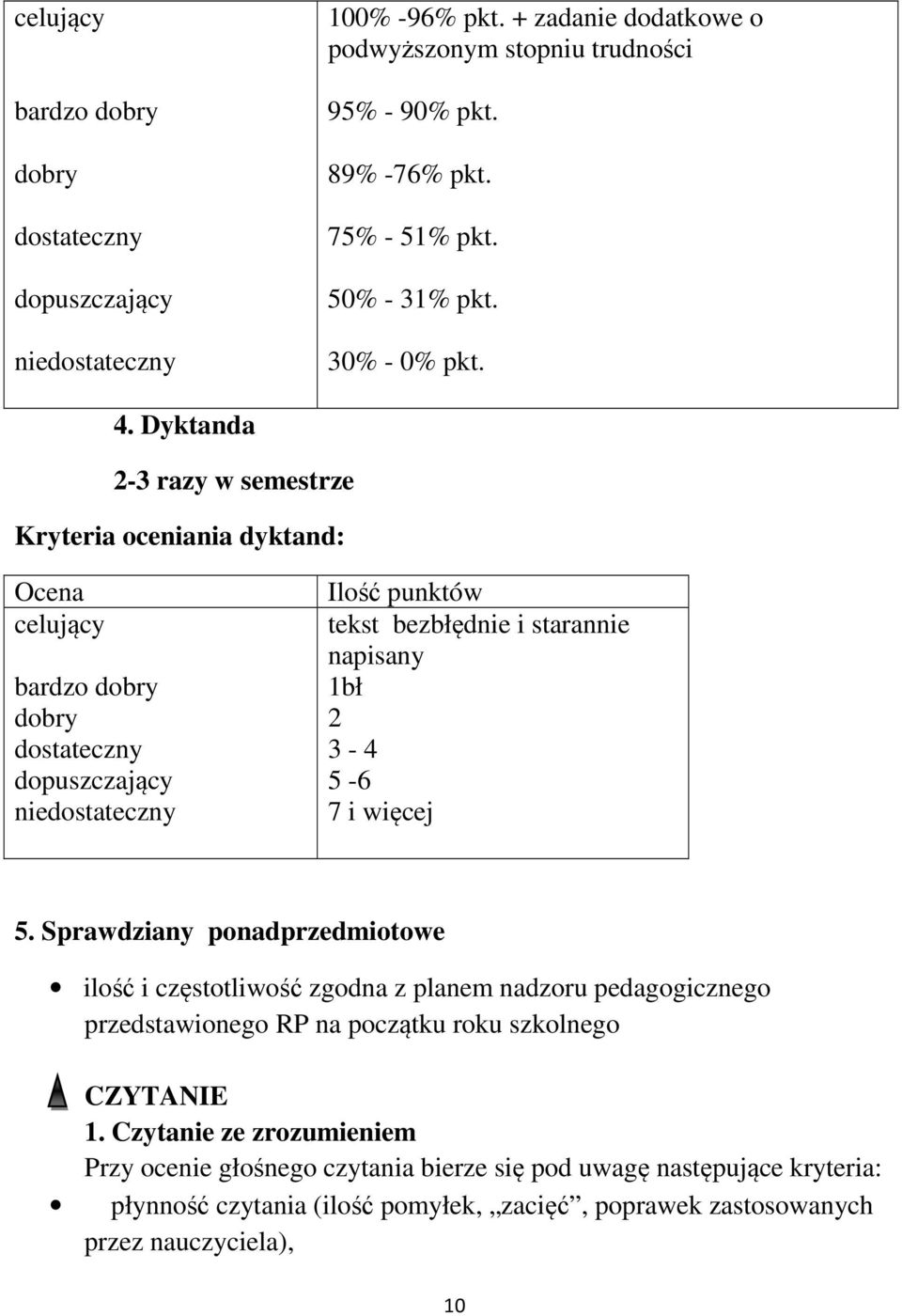 Dyktanda 2-3 razy w semestrze Kryteria oceniania dyktand: Ocena celujący bardzo dobry dobry dostateczny dopuszczający niedostateczny Ilość punktów tekst bezbłędnie i starannie napisany 1bł