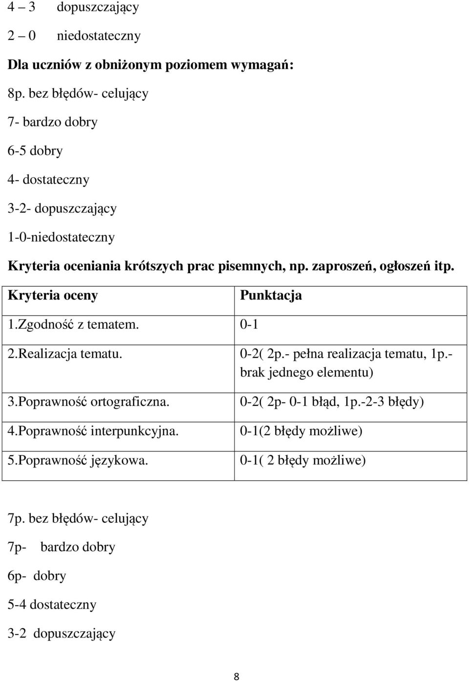 zaproszeń, ogłoszeń itp. Kryteria oceny Punktacja 1.Zgodność z tematem. 2.Realizacja tematu. 3.Poprawność ortograficzna. 4.Poprawność interpunkcyjna. 5.