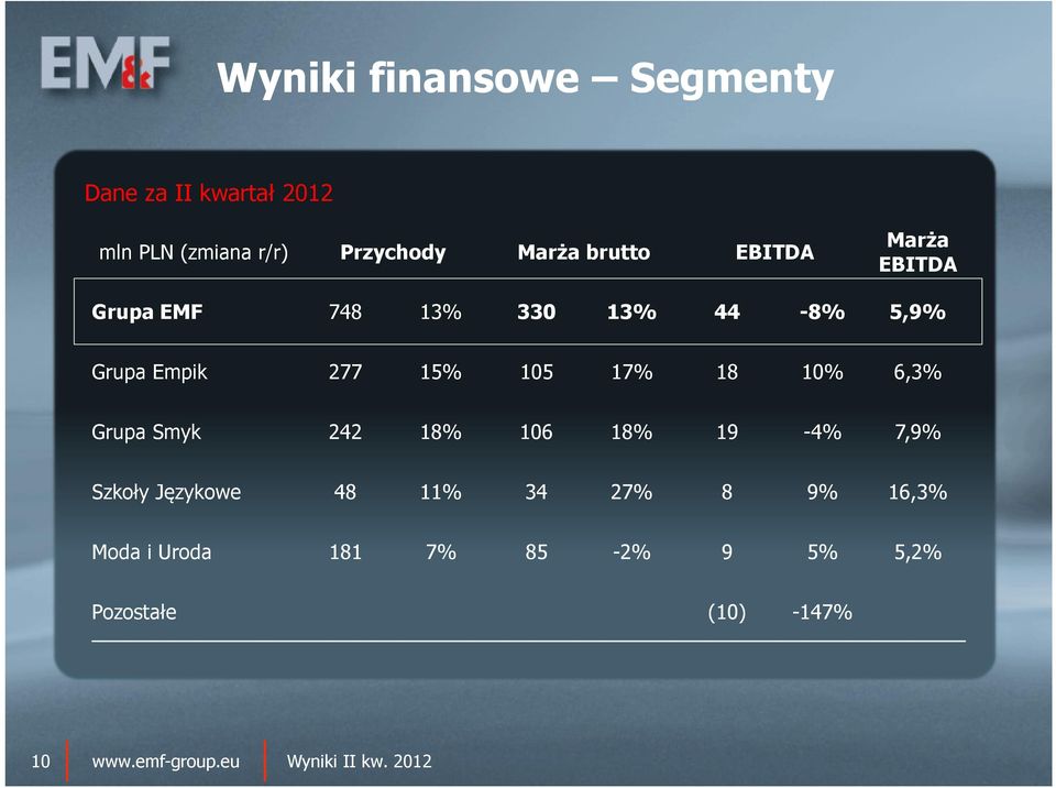 277 15% 105 17% 18 10% 6,3% Grupa Smyk 242 18% 106 18% 19-4% 7,9% Szkoły Językowe