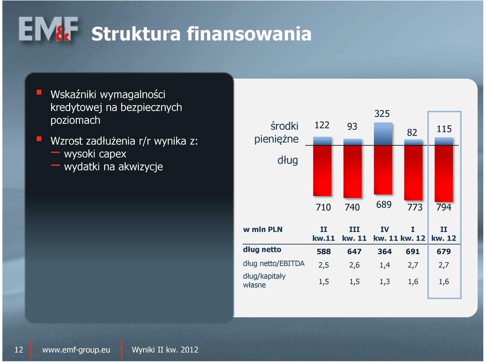 115 710 740 689 773 794 w mln PLN II kw.11 III kw. 11 IV I kw.11kw. 12 II kw.