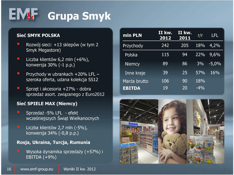 90 18% EBITDA 19 20-4% Sieć SPIELE MAX (Niemcy) Sprzedaż -5% LFL -efekt wcześniejszych Świąt Wielkanocnych Liczba klientów 2,7 mln (-5%), konwersja 34% (-0,8 p.p.) Rosja, Ukraina, Turcja, Rumunia Wysoka dynamika sprzedaży (+57%) i EBITDA (+9%) 16