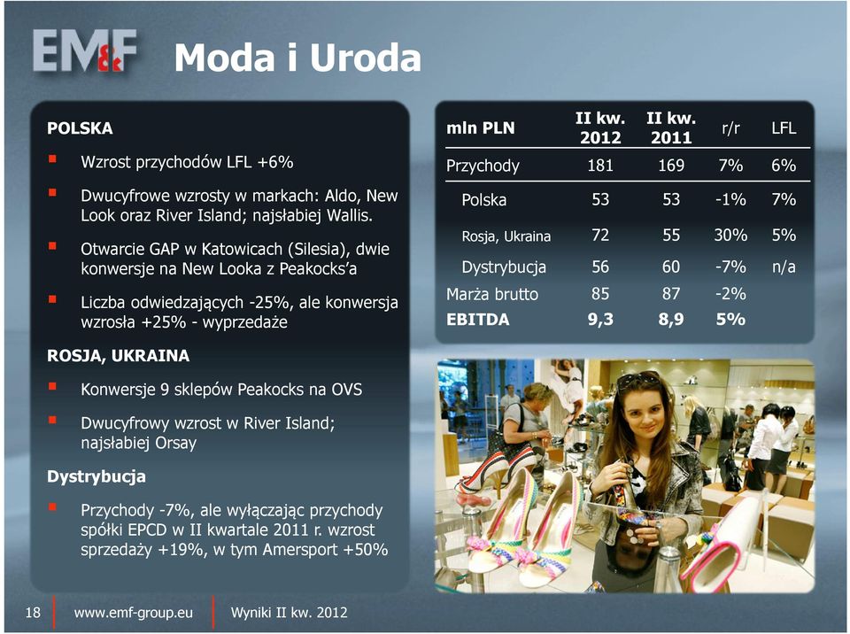 LFL Przychody 181 169 7% 6% Polska 53 53-1% 7% Rosja, Ukraina 72 55 30% 5% Dystrybucja 56 60-7% n/a Marża brutto 85 87-2% EBITDA 9,3 8,9 5% ROSJA, UKRAINA Konwersje 9