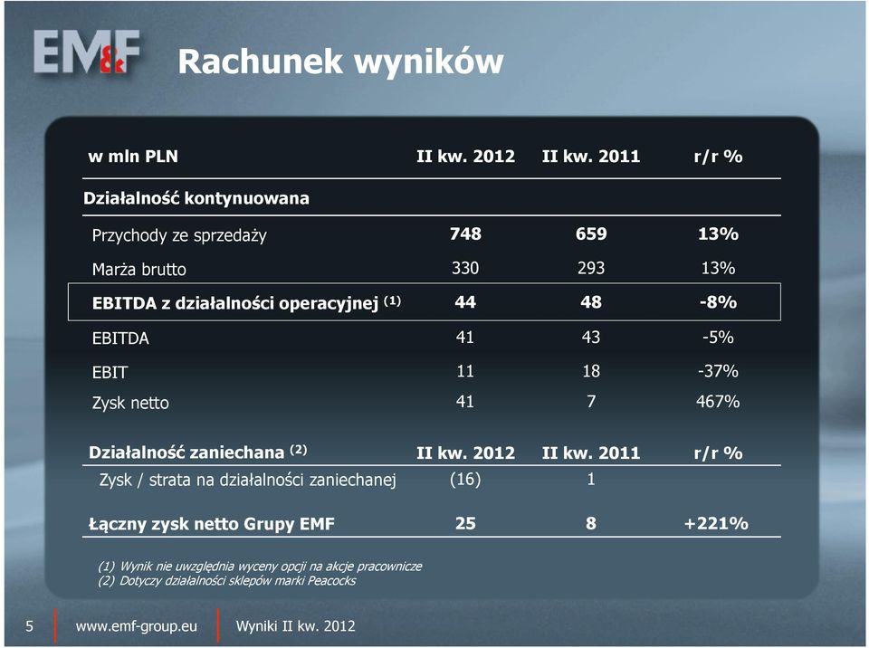 Działalność zaniechana (2) 2012 IIkw.