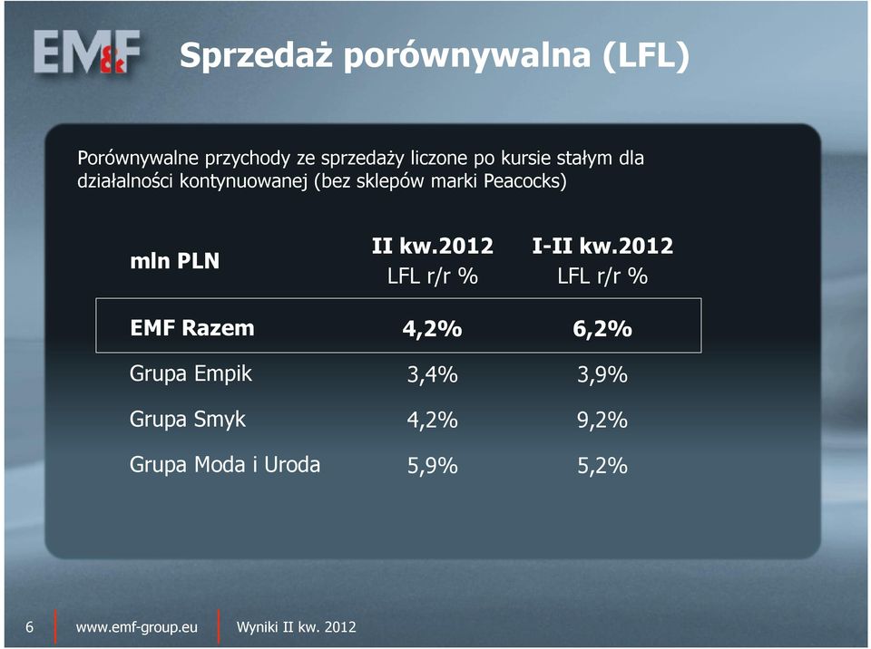 marki Peacocks) mln PLN 2012 LFL r/r % I-2012 LFL r/r % EMF Razem 4,2%
