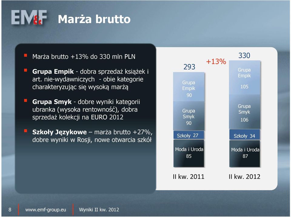 rentowność), dobra sprzedaż kolekcji na EURO 2012 Szkoły Językowe marża brutto +27%, dobre wyniki w Rosji, nowe