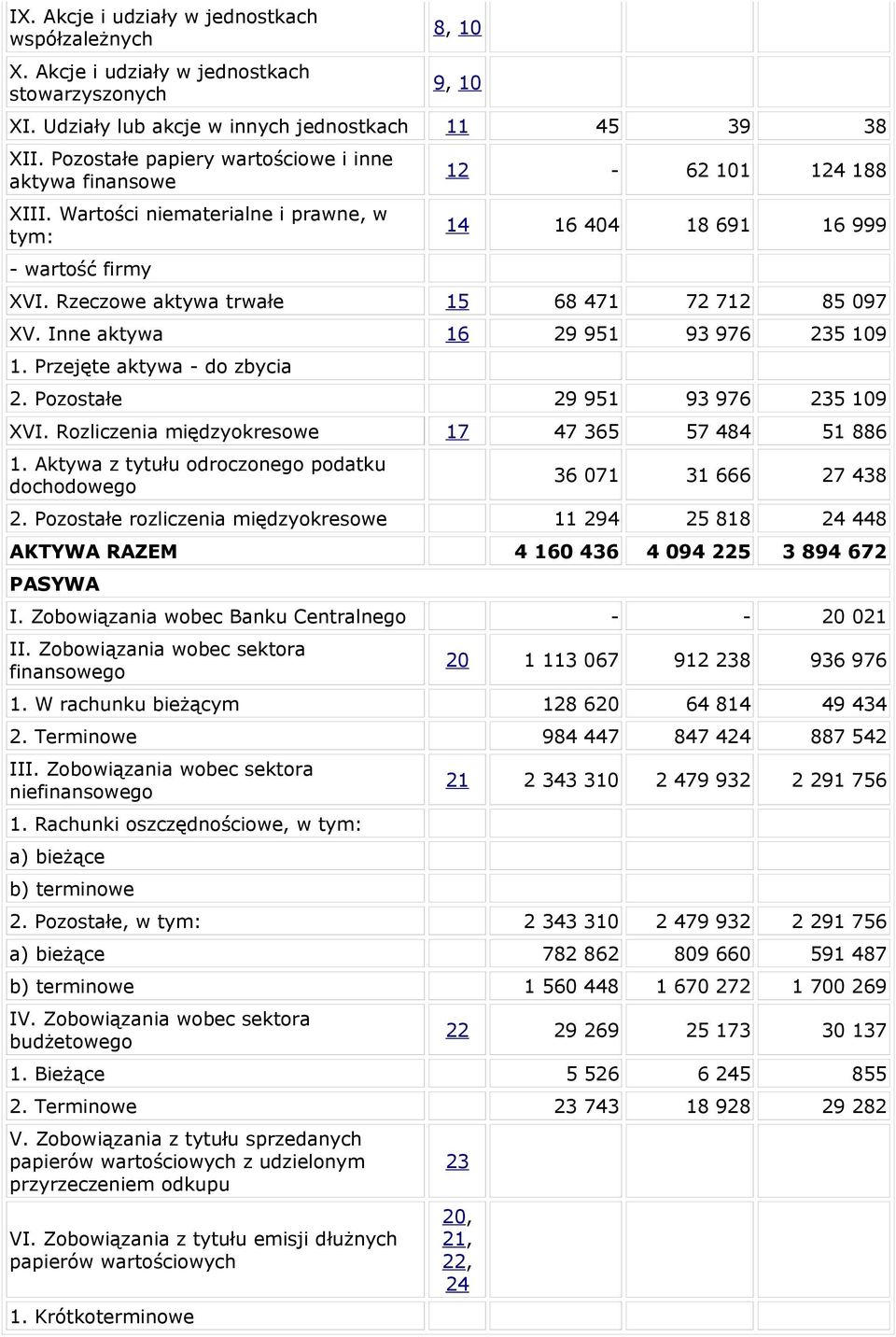 Rzeczowe aktywa trwałe 15 68 471 72 712 85 097 XV. Inne aktywa 16 29 951 93 976 235 109 1. Przejęte aktywa - do zbycia 2. Pozostałe 29 951 93 976 235 109 XVI.