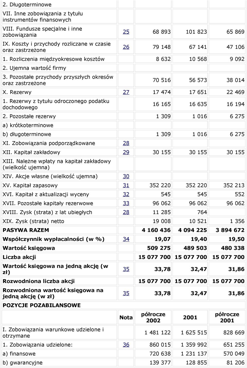 Pozostałe przychody przyszłych okresów oraz zastrzeżone 70 516 56 573 38 014 X. Rezerwy 27 17 474 17 651 22 469 1. Rezerwy z tytułu odroczonego podatku dochodowego 16 165 16 635 16 194 2.