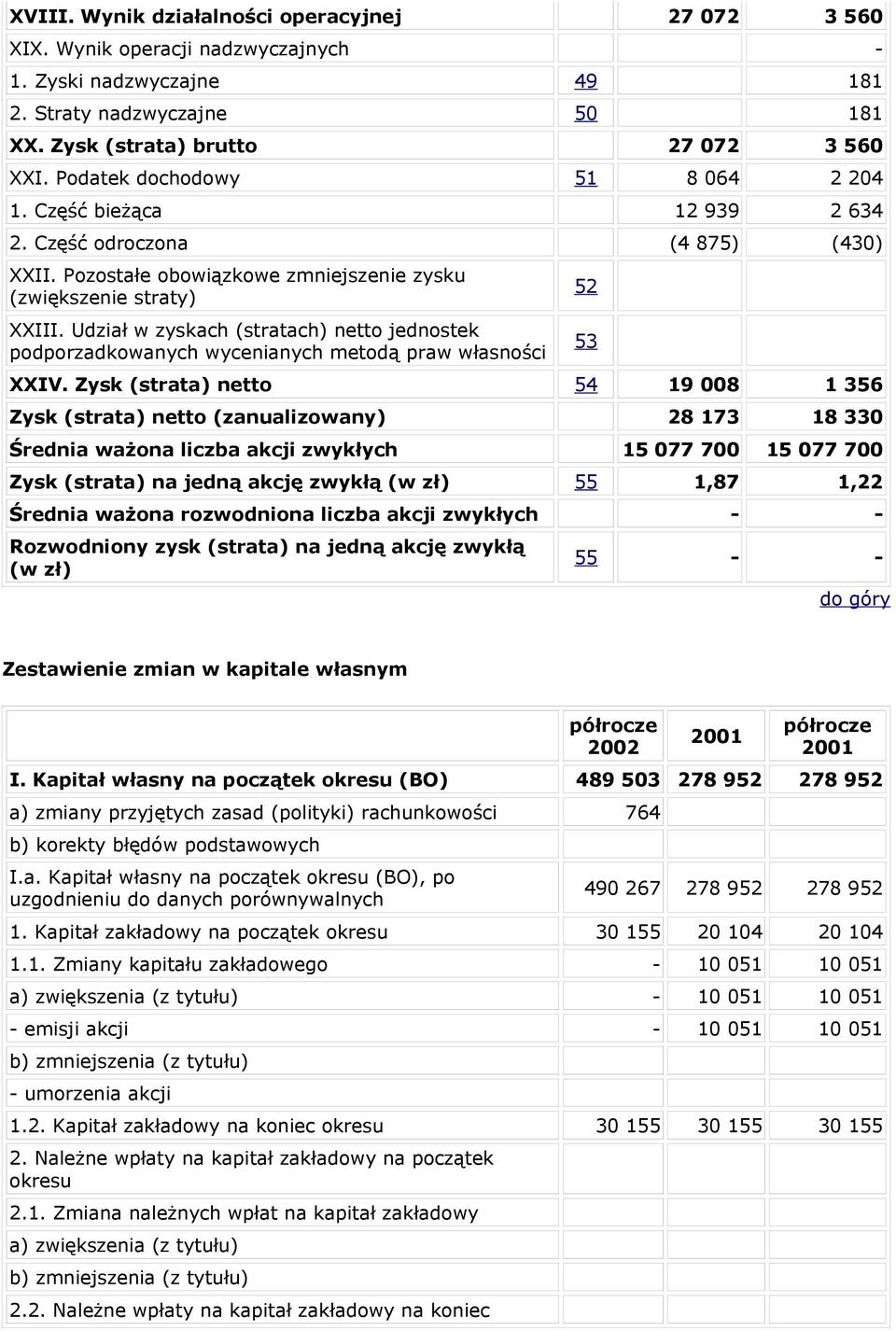 Udział w zyskach (stratach) netto jednostek podporzadkowanych wycenianych metodą praw własności XXIV.