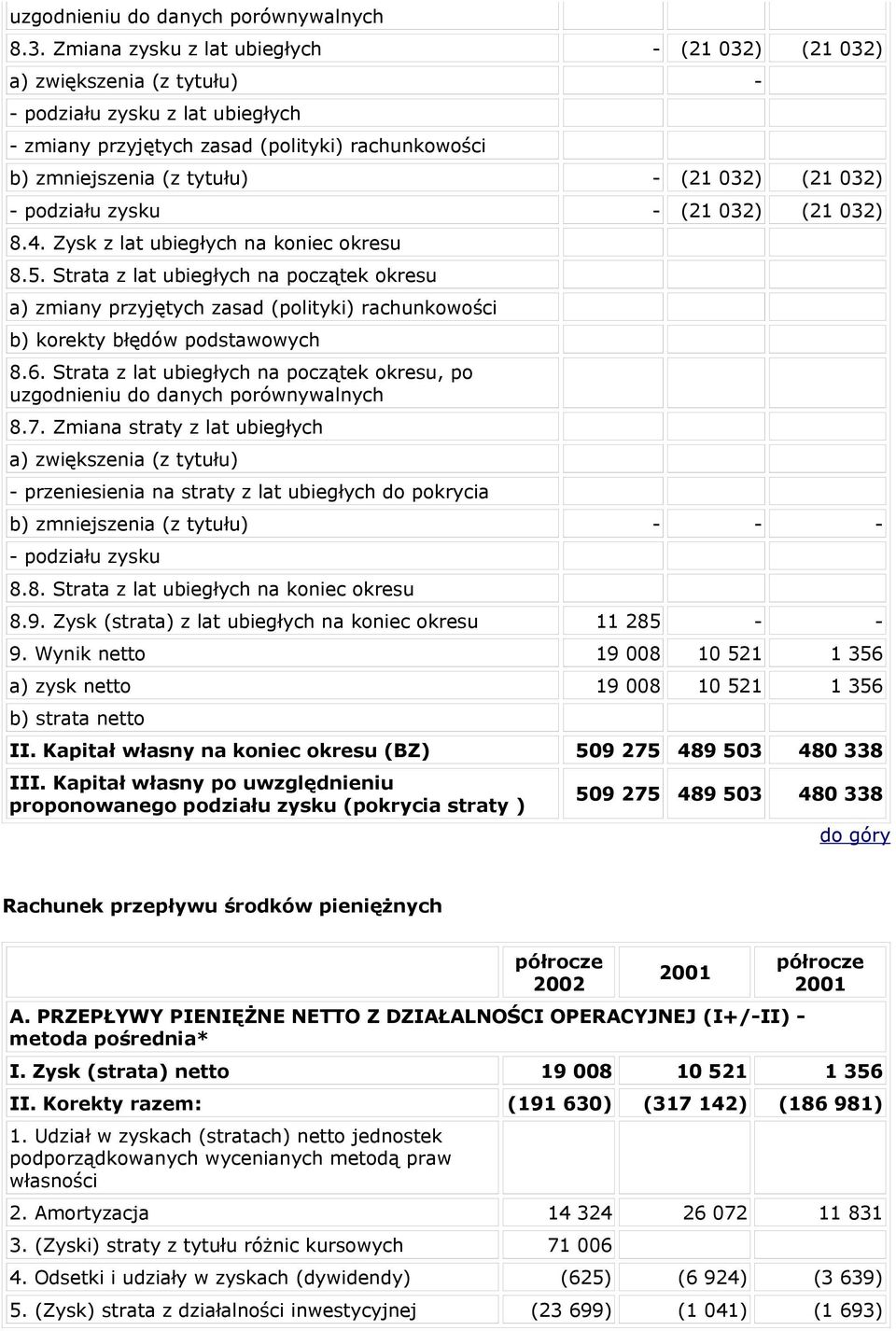 (21 032) - podziału zysku - (21 032) (21 032) 8.4. Zysk z lat ubiegłych na koniec okresu 8.5.