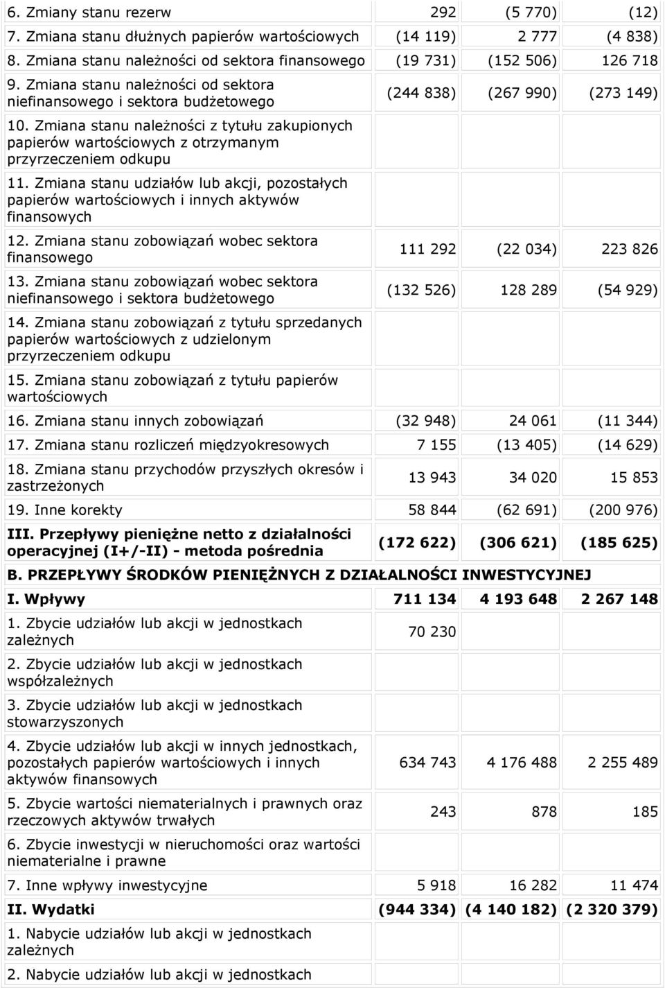 Zmiana stanu udziałów lub akcji, pozostałych papierów wartościowych i innych aktywów finansowych 12. Zmiana stanu zobowiązań wobec sektora finansowego 13.