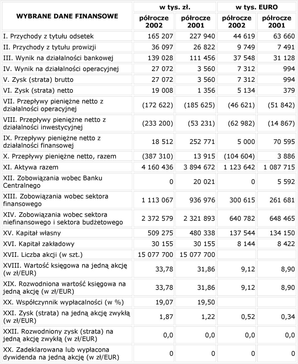 Zysk (strata) netto 19 008 1 356 5 134 379 VII. Przepływy pieniężne netto z działalności operacyjnej VIII. Przepływy pieniężne netto z działalności inwestycyjnej IX.