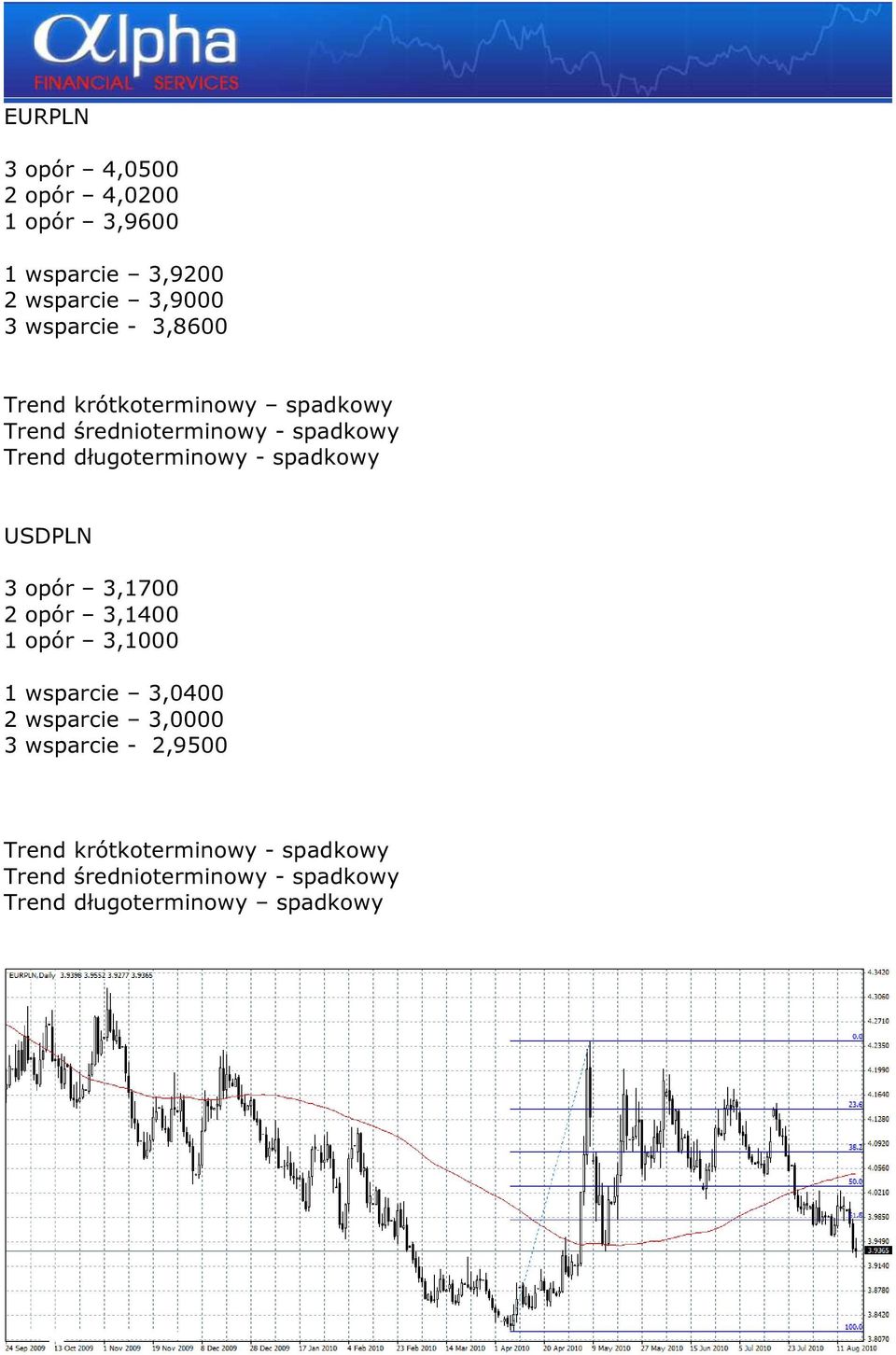 USDPLN 3 opór 3,1700 2 opór 3,1400 1 opór 3,1000 1 wsparcie 3,0400 2 wsparcie 3,0000 3 wsparcie -