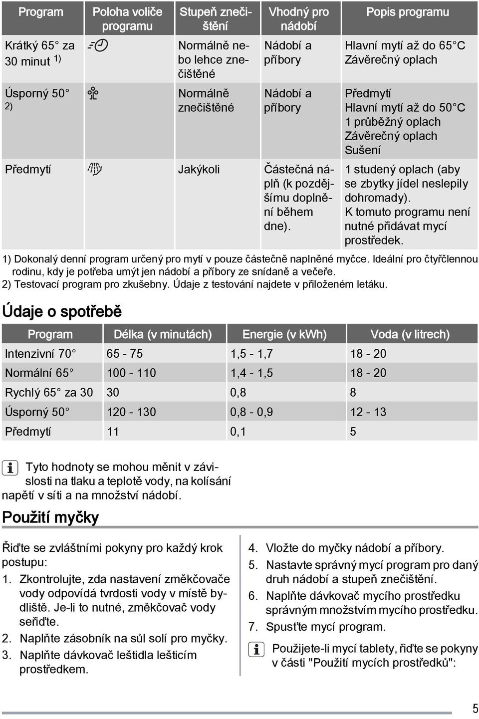 Popis programu Hlavní mytí až do 65 C Závěrečný oplach Předmytí Hlavní mytí až do 50 C 1 průběžný oplach Závěrečný oplach Sušení 1 studený oplach (aby se zbytky jídel neslepily dohromady).