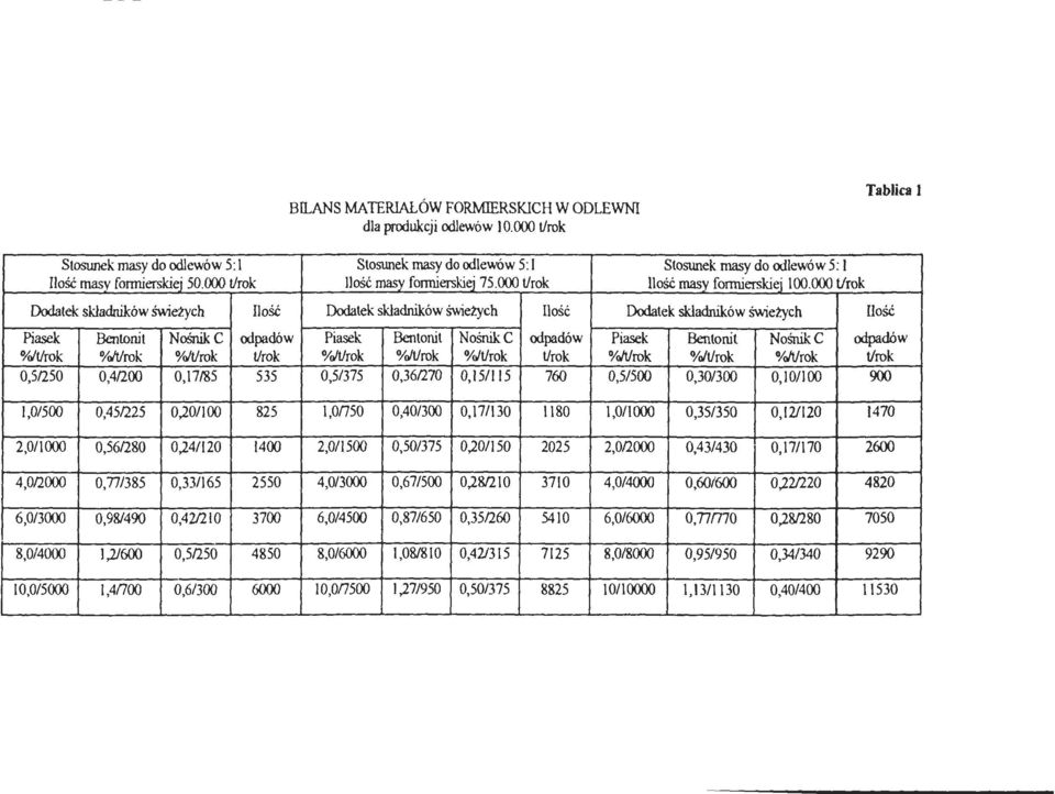 000 t/rk Tablica l Ddatek składników świeżych Ilść Ddatek składników świeżych Ilść Ddatek składników świeżych Piasek Bentnit śnike dpadów Piasek Bentnit śnike dpadów Piasek Bentnit śnike dpadów