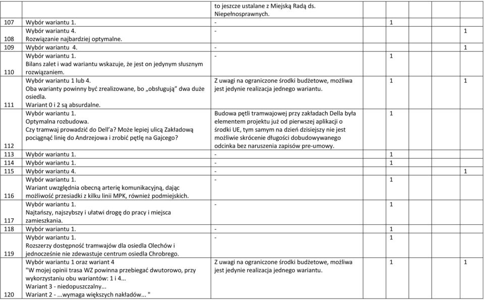 . Optymalna rozbudowa. Czy tramwaj prowadzić do Dell a? Może lepiej ulicą Zakładową pociągnąć linię do Andrzejowa i zrobić pętlę na Gajcego?