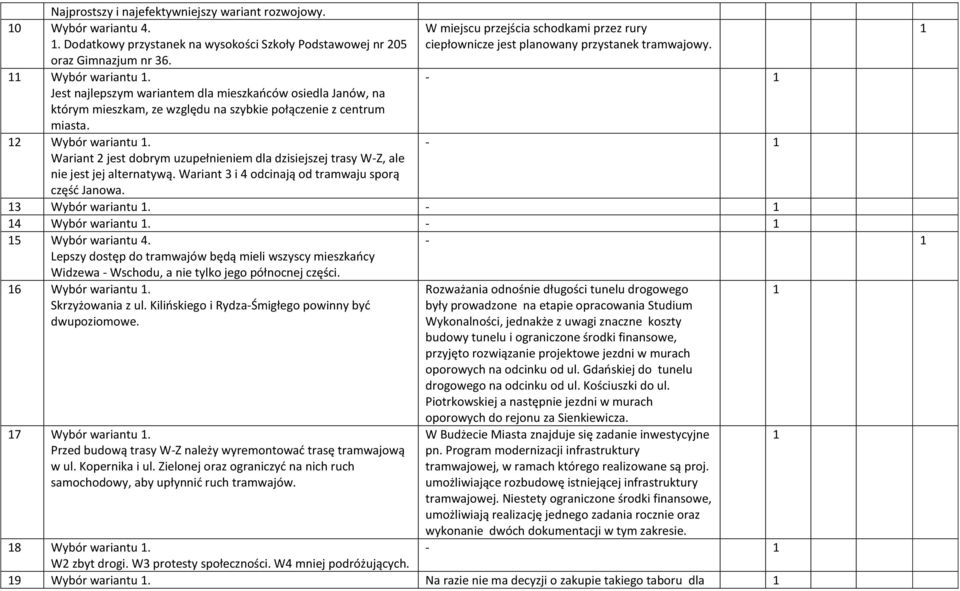 Wariant 2 jest dobrym uzupełnieniem dla dzisiejszej trasy W-Z, ale nie jest jej alternatywą. Wariant 3 i 4 odcinają od tramwaju sporą część Janowa.
