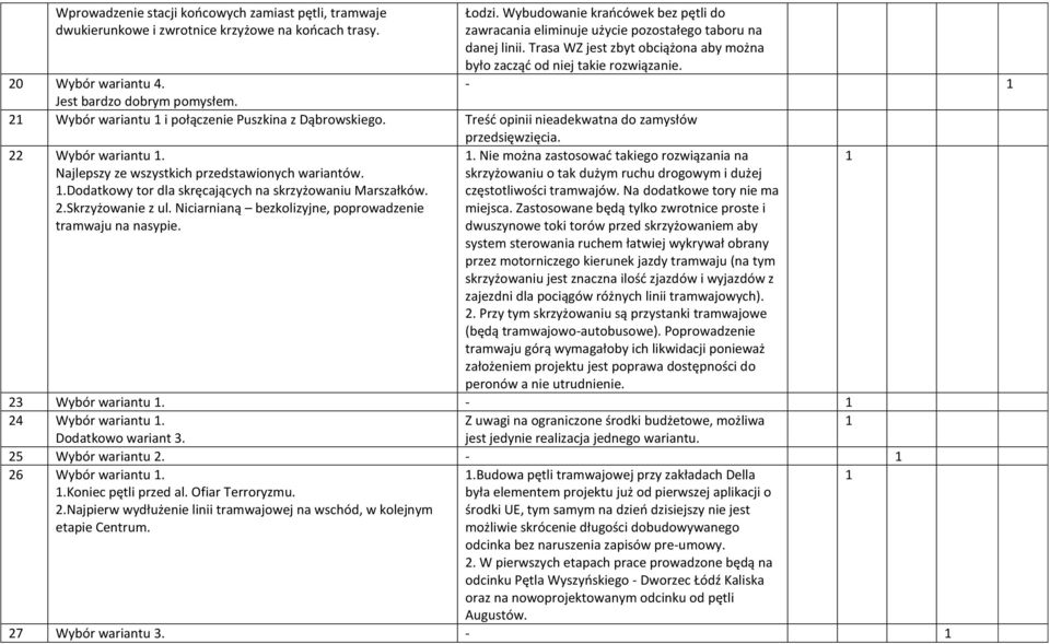 Niciarnianą bezkolizyjne, poprowadzenie tramwaju na nasypie. Łodzi. Wybudowanie krańcówek bez pętli do zawracania eliminuje użycie pozostałego taboru na danej linii.